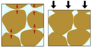 Ruang di antara ketulan/butiran tanah sebelum dan selepas mampatan.