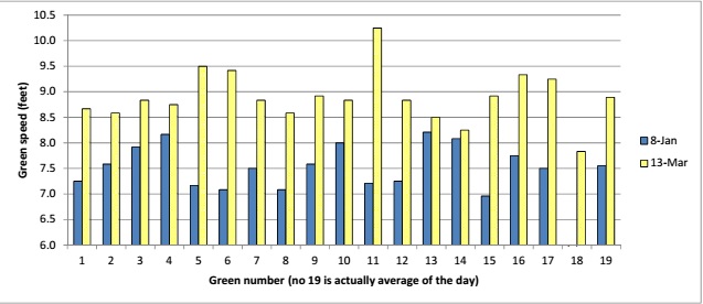 greenspeed comparison 2019 Jan to Mac